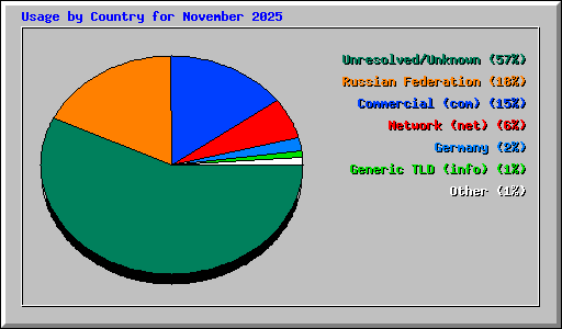 Usage by Country for November 2025