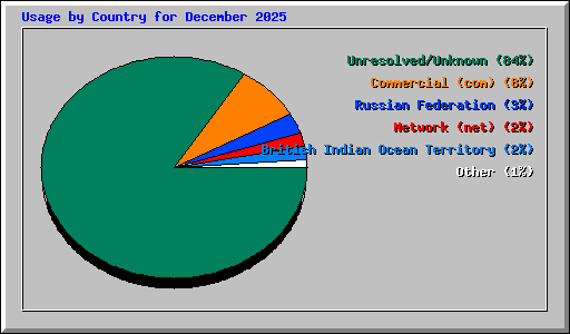 Usage by Country for December 2025