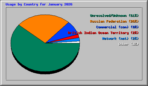 Usage by Country for January 2026