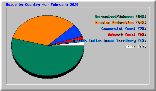 Usage by Country for February 2026
