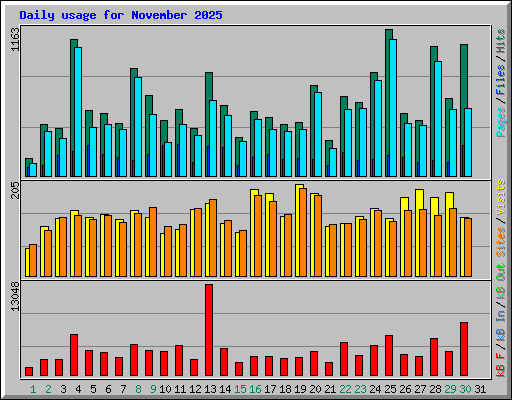 Daily usage for November 2025