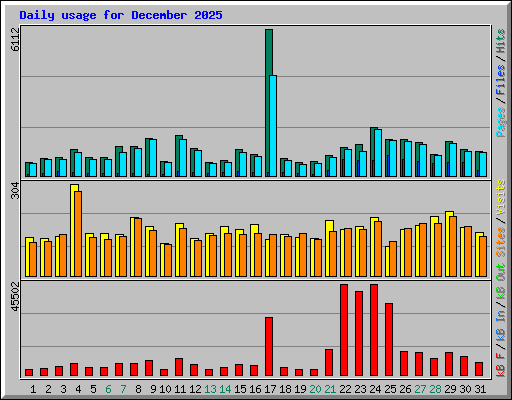 Daily usage for December 2025